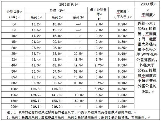 選用好鋼管，關(guān)注新標(biāo)準(zhǔn)！