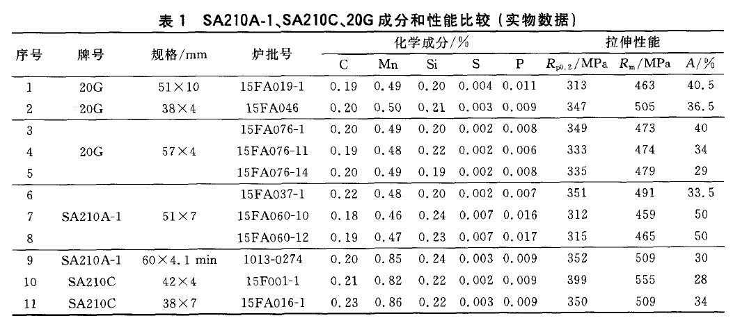 SA210A-1、SA210C、20G成分和性能比較(實物數(shù)據(jù))
