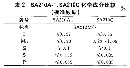 SA210A-1、SA210C化學成分比較(標準數(shù)據(jù))