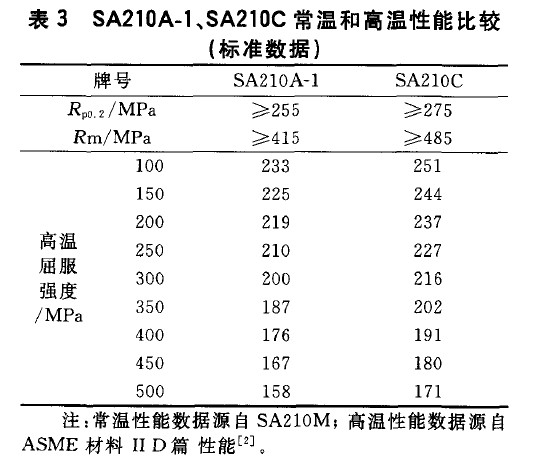 SA210A-1、SA210C常溫和高溫性能比較(標準數(shù)據(jù))