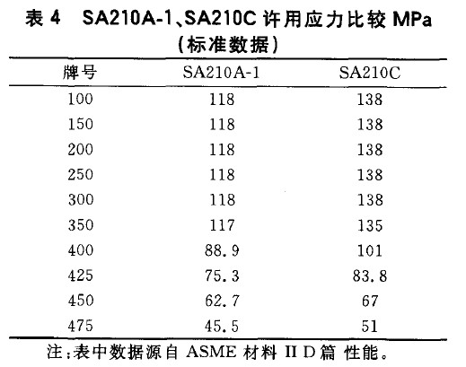SA210A-1、SA210C許用應力比較MPa(標準數(shù)據(jù))