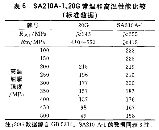SA210A-1、20G常溫和高溫性能比較(標準數(shù)據(jù))