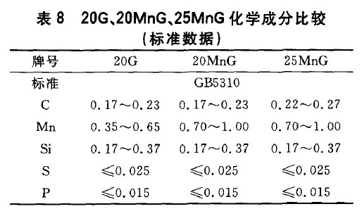 20G、20MnG、25MnG化學成分比較(標準數(shù)據(jù))