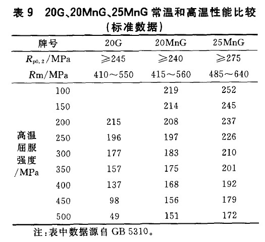20G、20MnG、25MnG常溫和高溫性能比較(標準數(shù)據(jù))