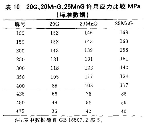 20G、20MnG、25MnG許用應力比較MPa(標準數(shù)據(jù))